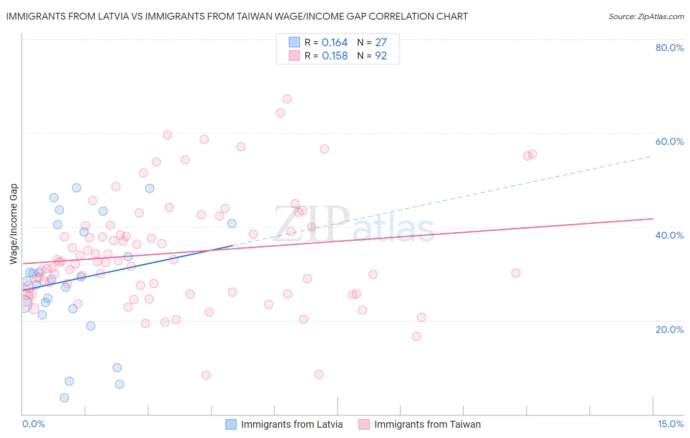 Immigrants from Latvia vs Immigrants from Taiwan Wage/Income Gap