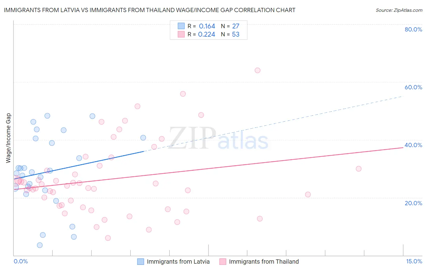 Immigrants from Latvia vs Immigrants from Thailand Wage/Income Gap
