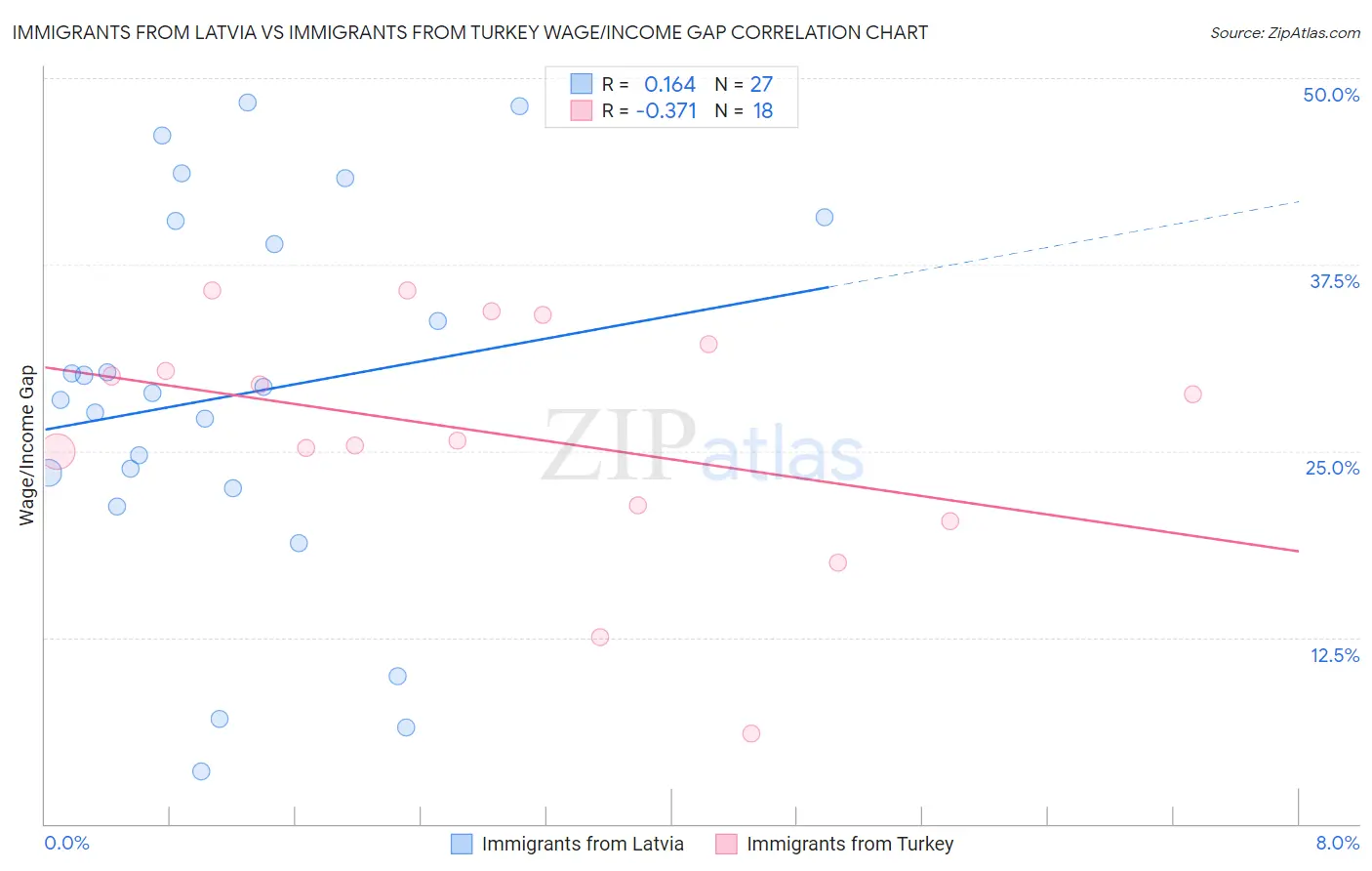 Immigrants from Latvia vs Immigrants from Turkey Wage/Income Gap