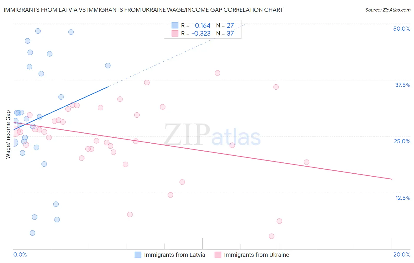 Immigrants from Latvia vs Immigrants from Ukraine Wage/Income Gap
