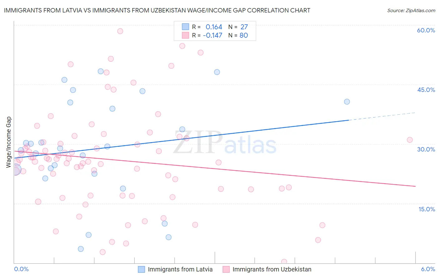 Immigrants from Latvia vs Immigrants from Uzbekistan Wage/Income Gap