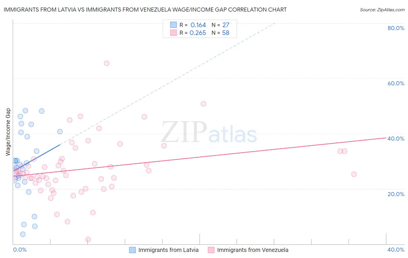Immigrants from Latvia vs Immigrants from Venezuela Wage/Income Gap