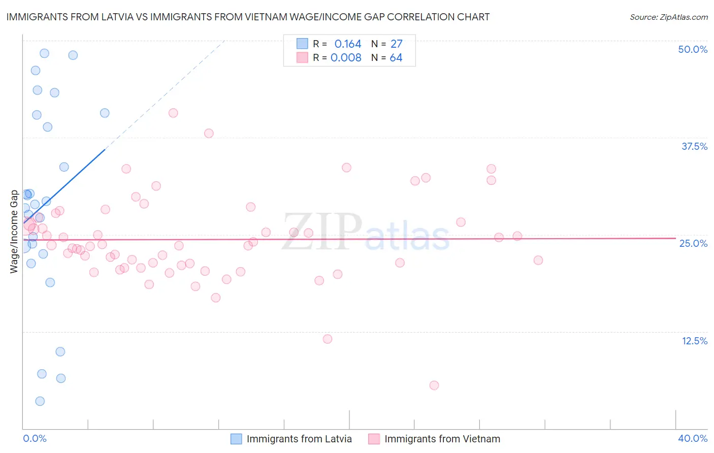 Immigrants from Latvia vs Immigrants from Vietnam Wage/Income Gap
