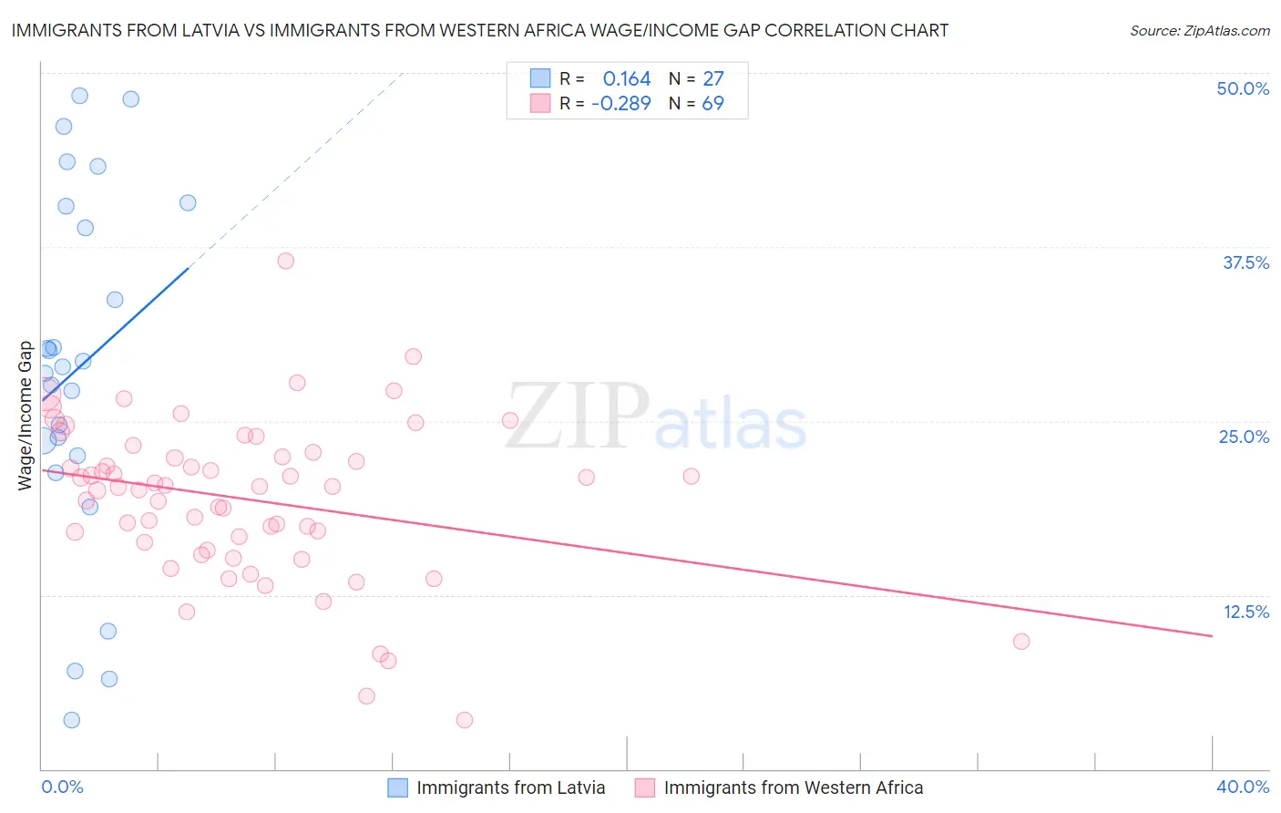 Immigrants from Latvia vs Immigrants from Western Africa Wage/Income Gap