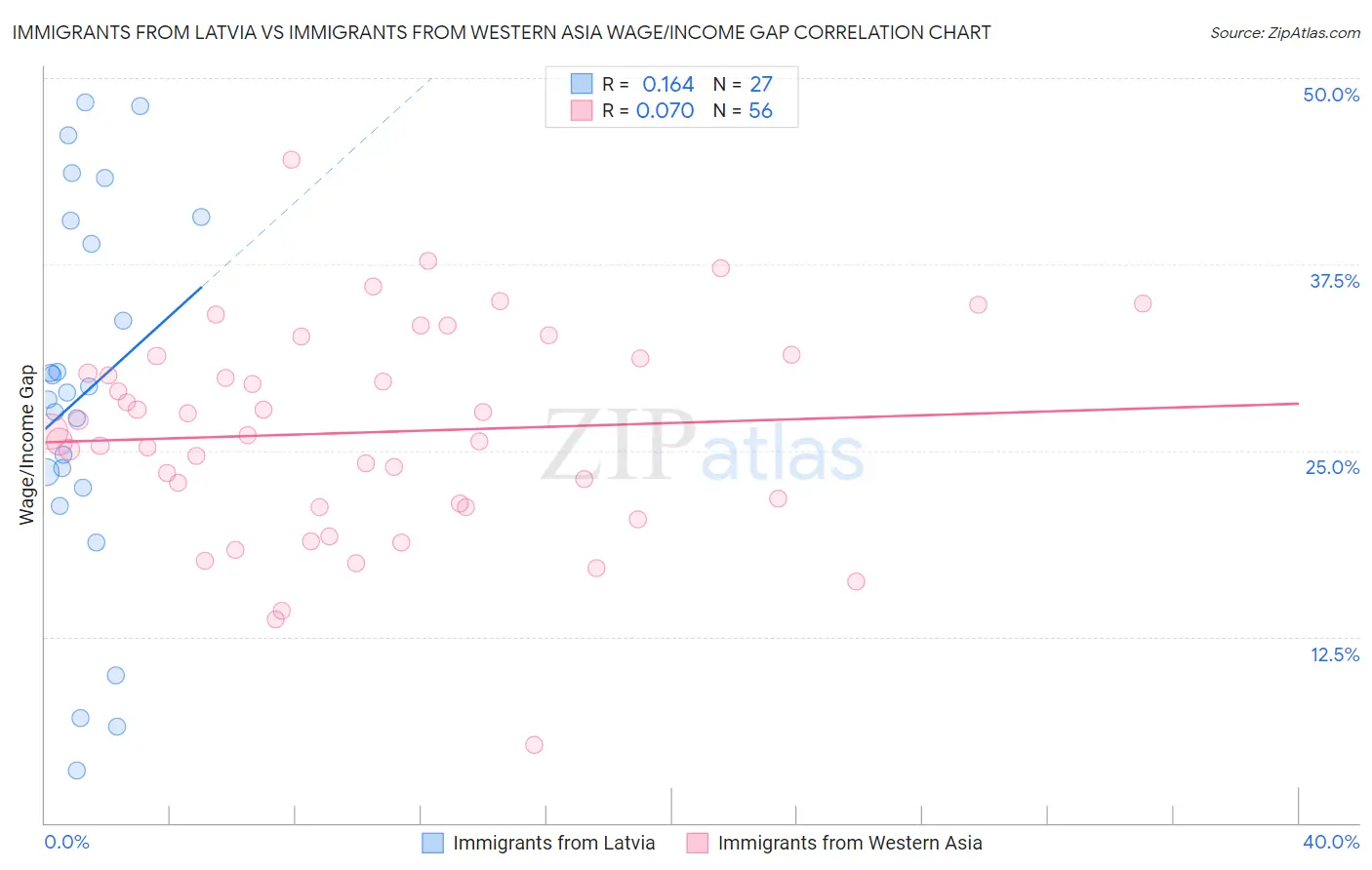 Immigrants from Latvia vs Immigrants from Western Asia Wage/Income Gap