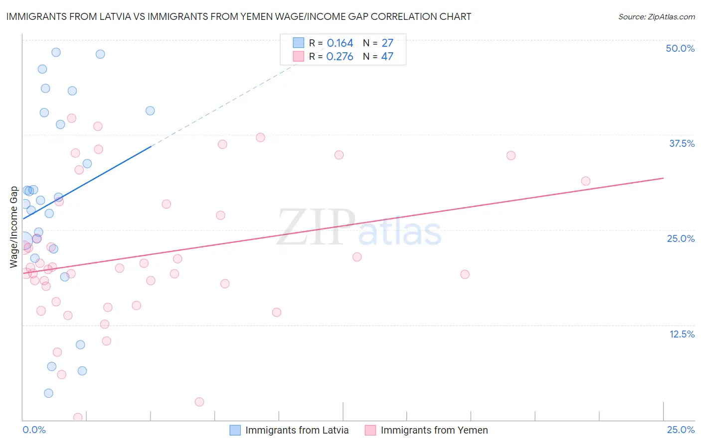 Immigrants from Latvia vs Immigrants from Yemen Wage/Income Gap