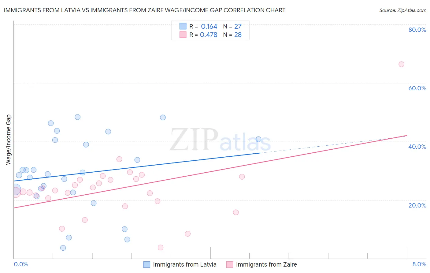Immigrants from Latvia vs Immigrants from Zaire Wage/Income Gap
