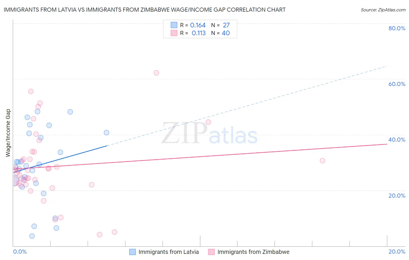 Immigrants from Latvia vs Immigrants from Zimbabwe Wage/Income Gap