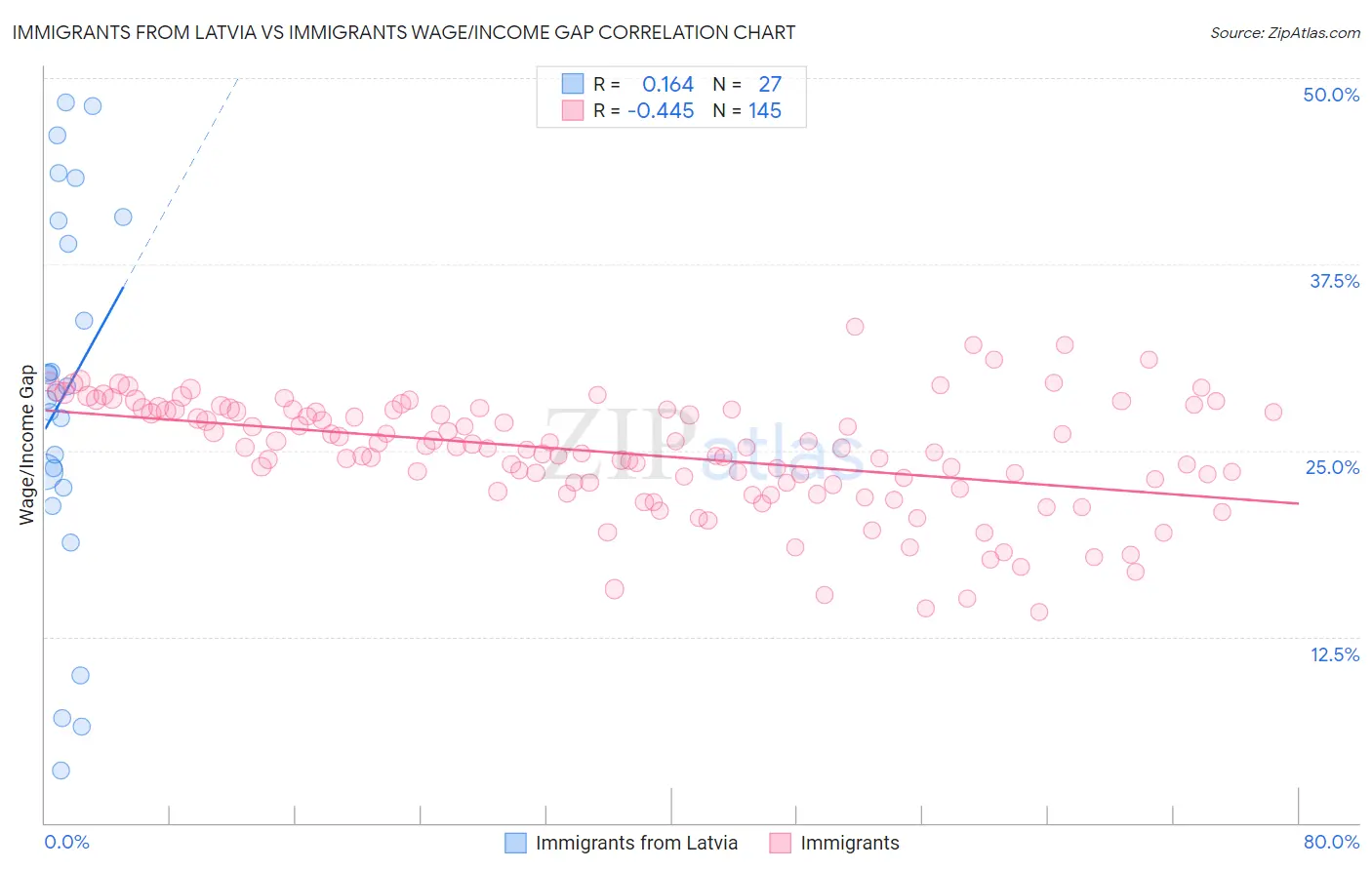 Immigrants from Latvia vs Immigrants Wage/Income Gap