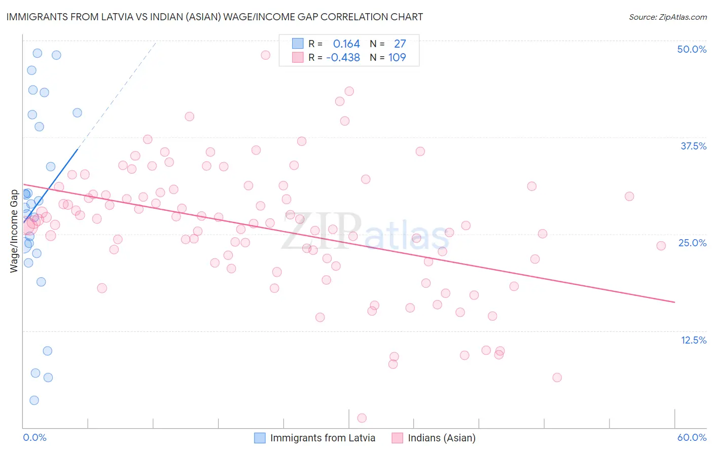 Immigrants from Latvia vs Indian (Asian) Wage/Income Gap