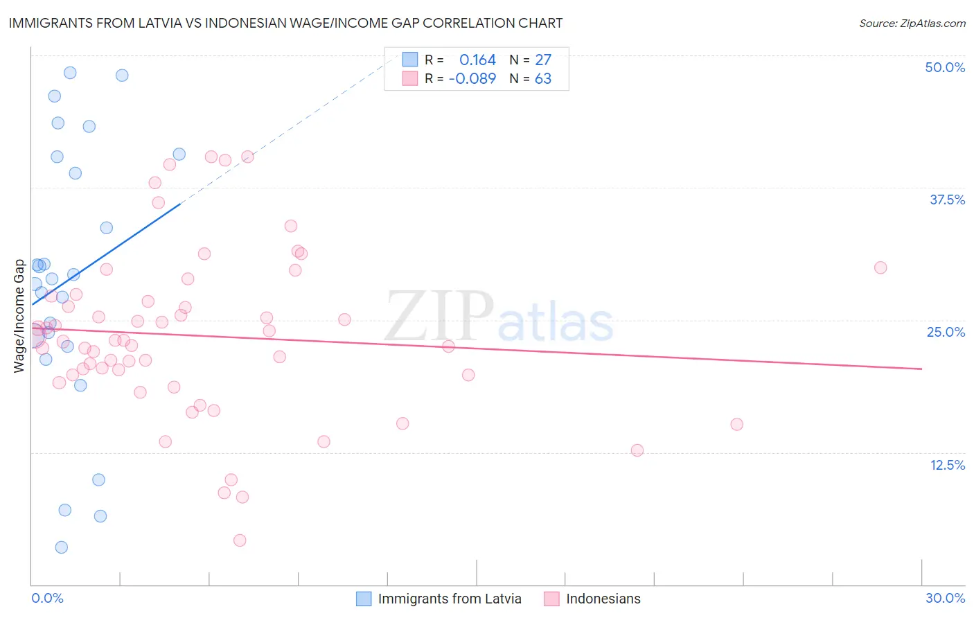 Immigrants from Latvia vs Indonesian Wage/Income Gap