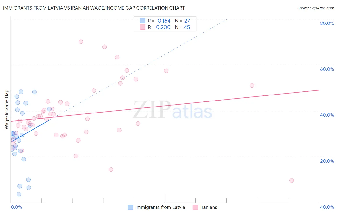Immigrants from Latvia vs Iranian Wage/Income Gap
