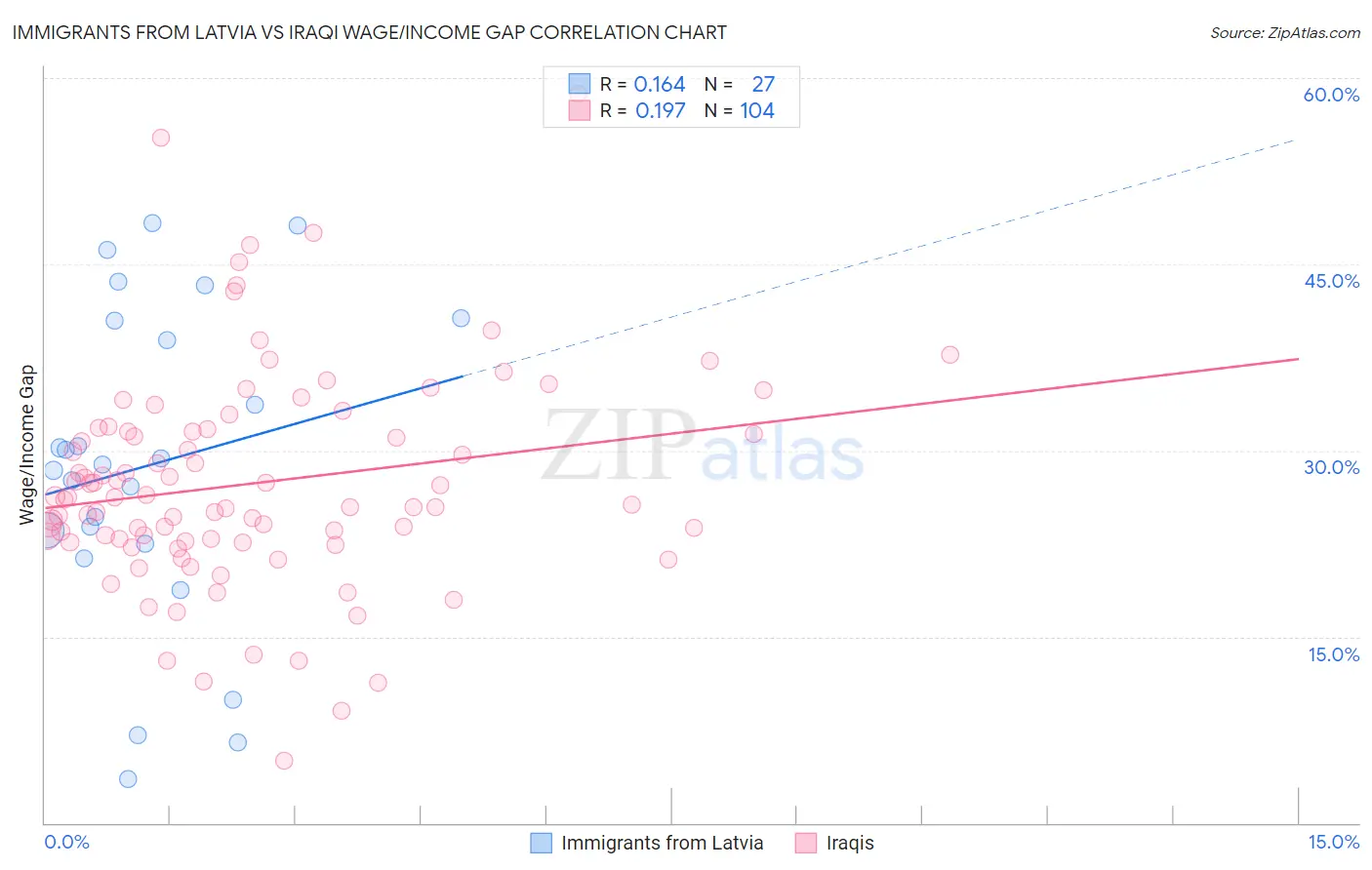 Immigrants from Latvia vs Iraqi Wage/Income Gap
