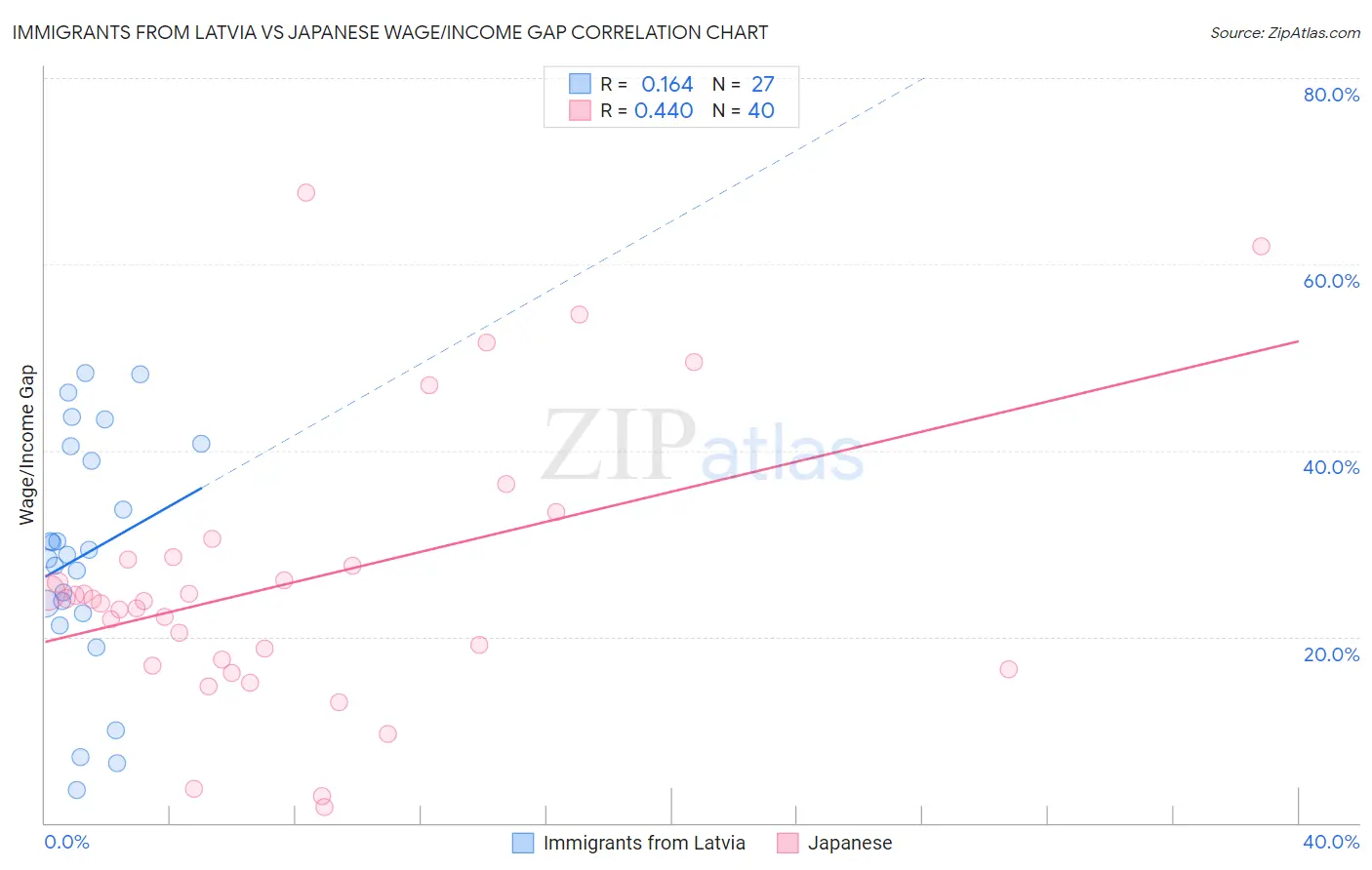 Immigrants from Latvia vs Japanese Wage/Income Gap