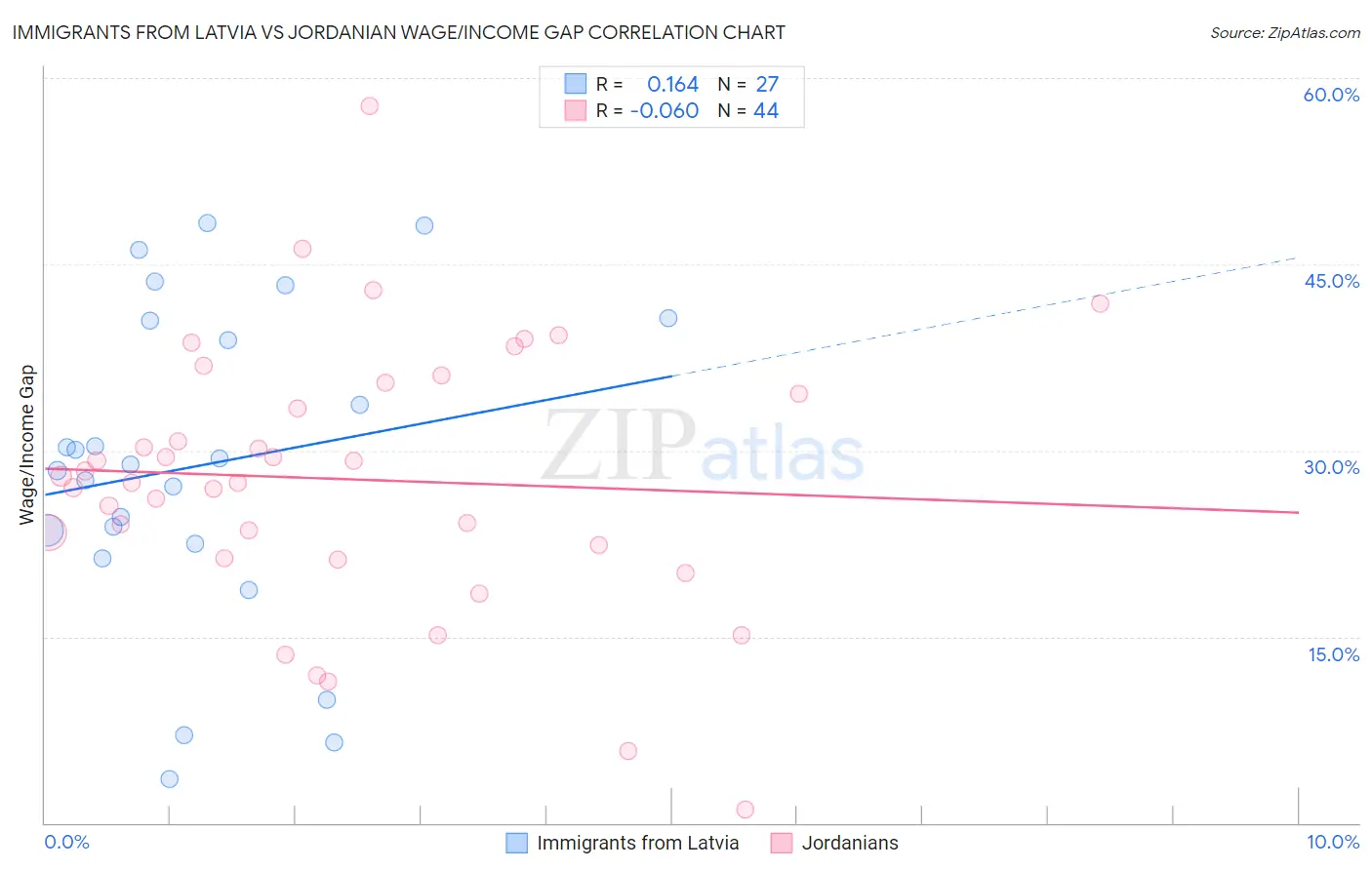 Immigrants from Latvia vs Jordanian Wage/Income Gap
