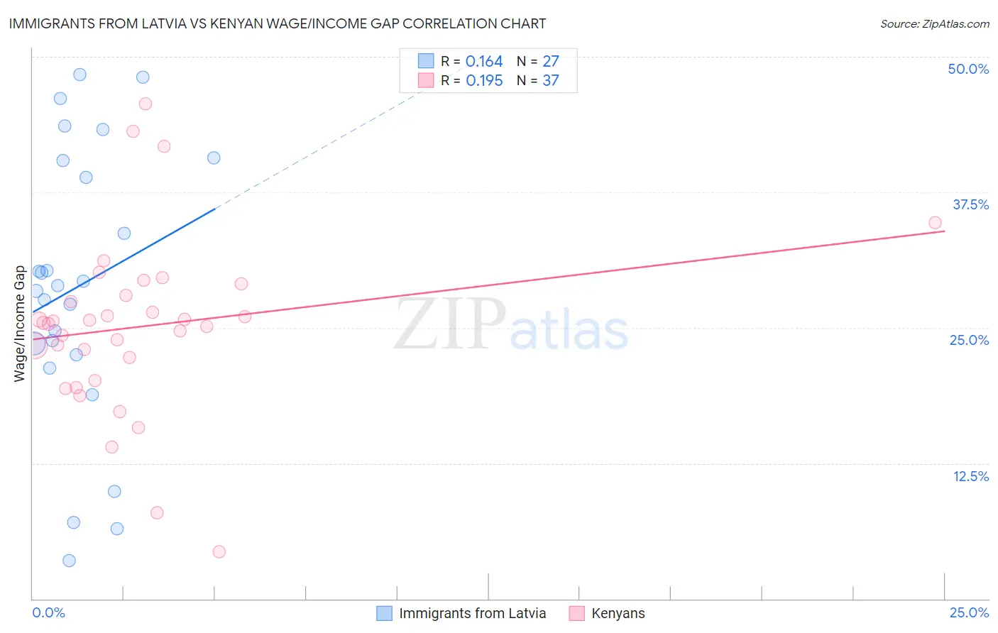Immigrants from Latvia vs Kenyan Wage/Income Gap
