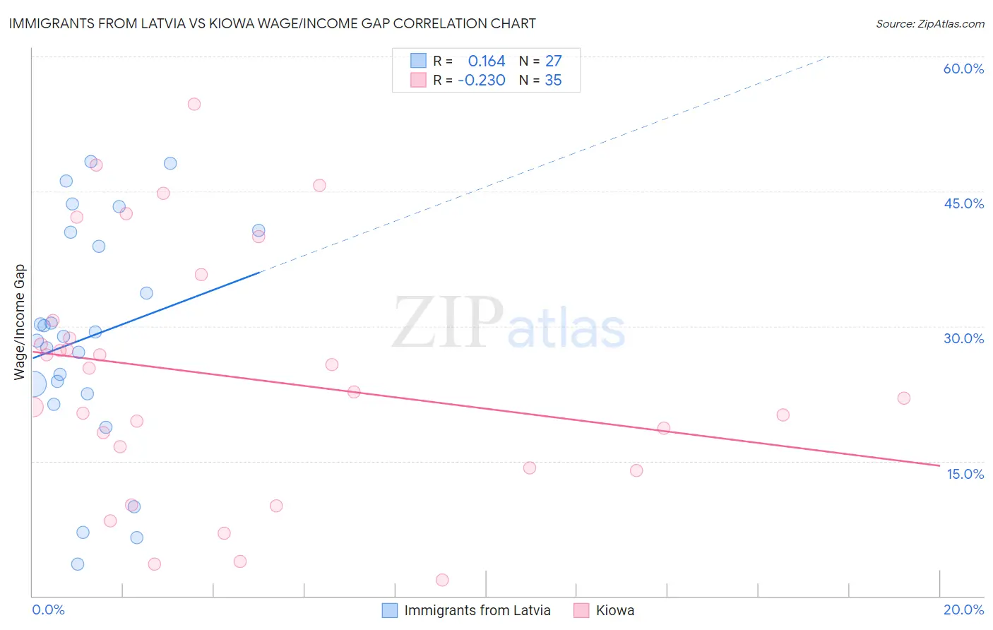 Immigrants from Latvia vs Kiowa Wage/Income Gap