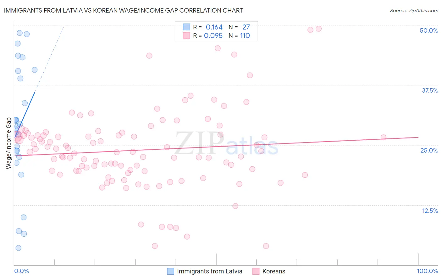 Immigrants from Latvia vs Korean Wage/Income Gap