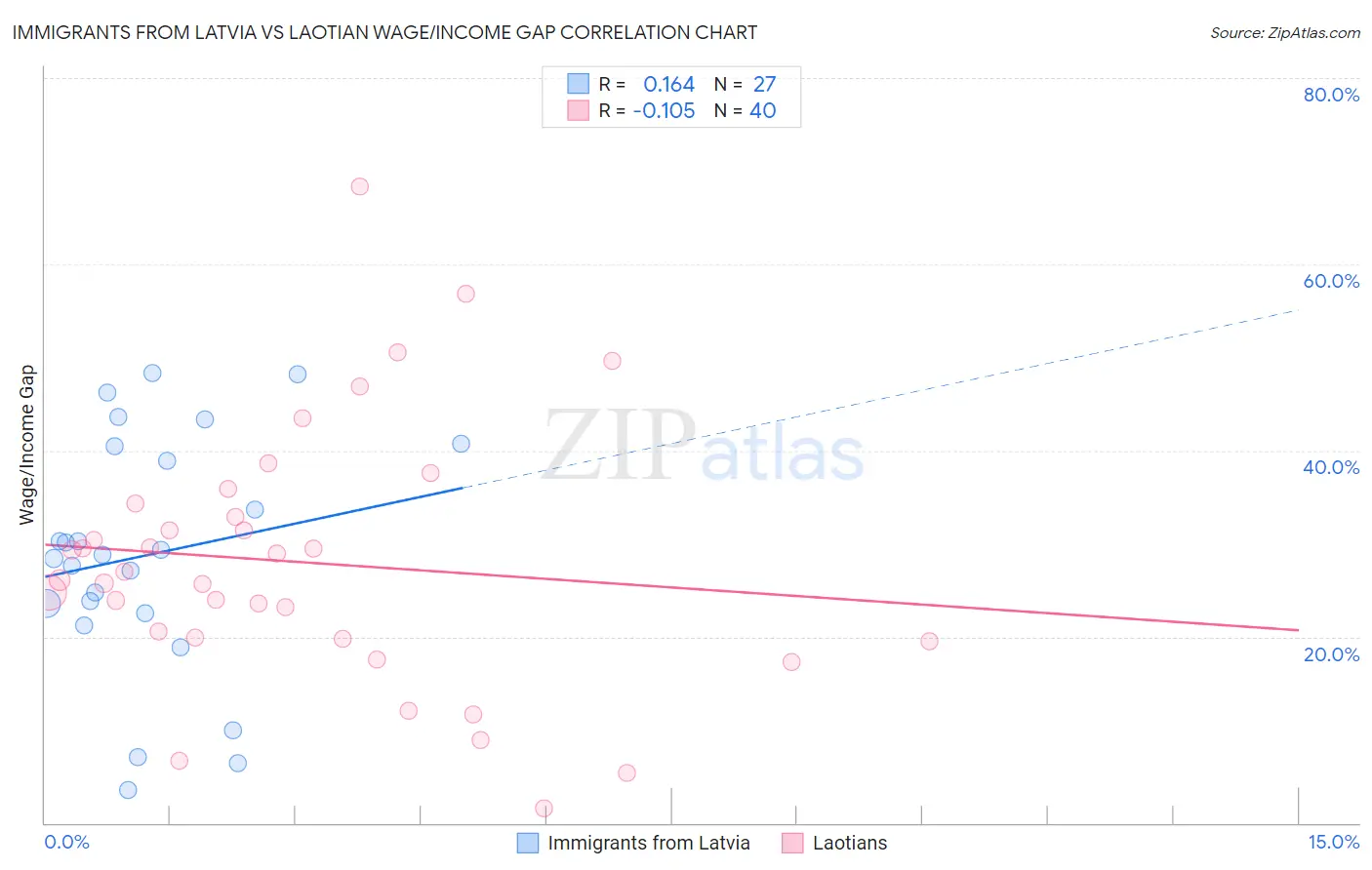 Immigrants from Latvia vs Laotian Wage/Income Gap