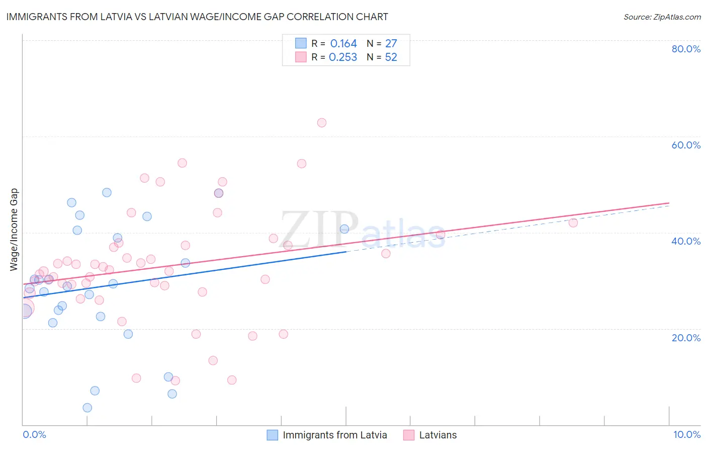 Immigrants from Latvia vs Latvian Wage/Income Gap