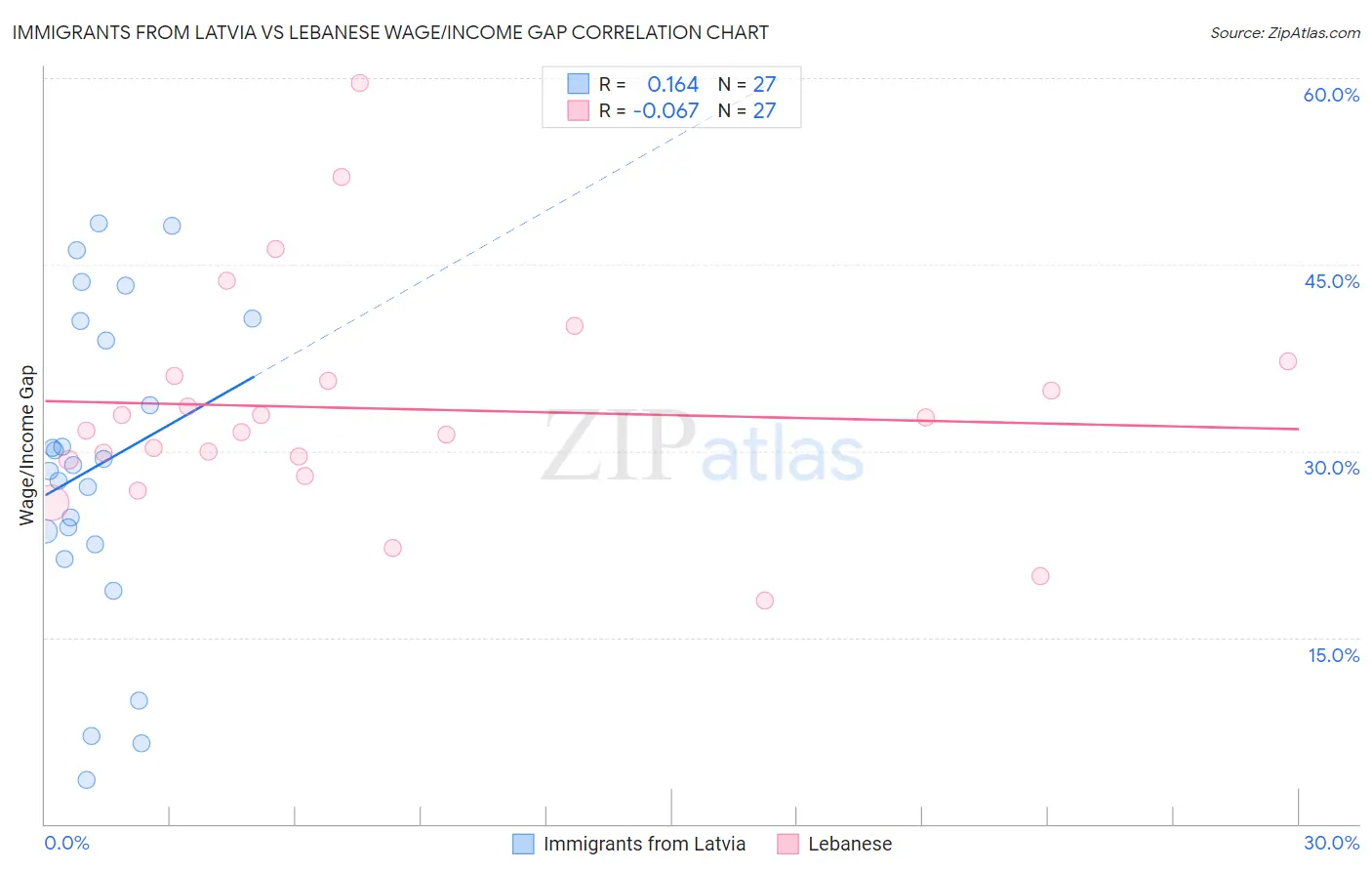 Immigrants from Latvia vs Lebanese Wage/Income Gap