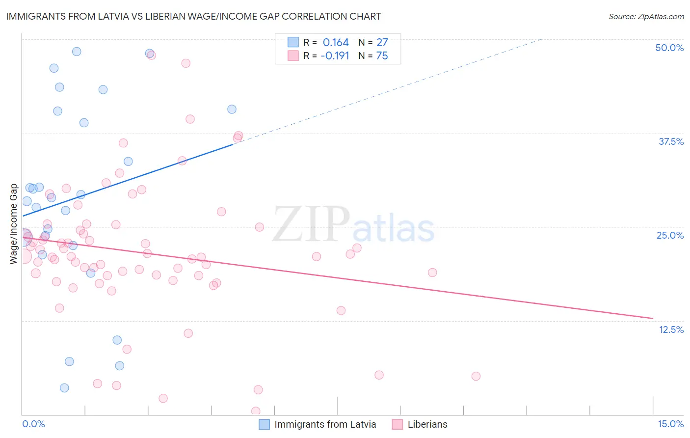 Immigrants from Latvia vs Liberian Wage/Income Gap