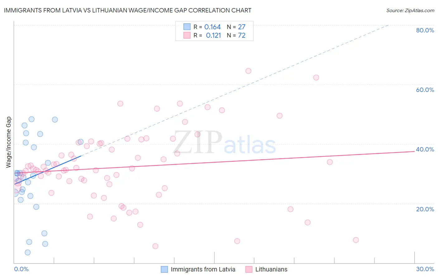 Immigrants from Latvia vs Lithuanian Wage/Income Gap