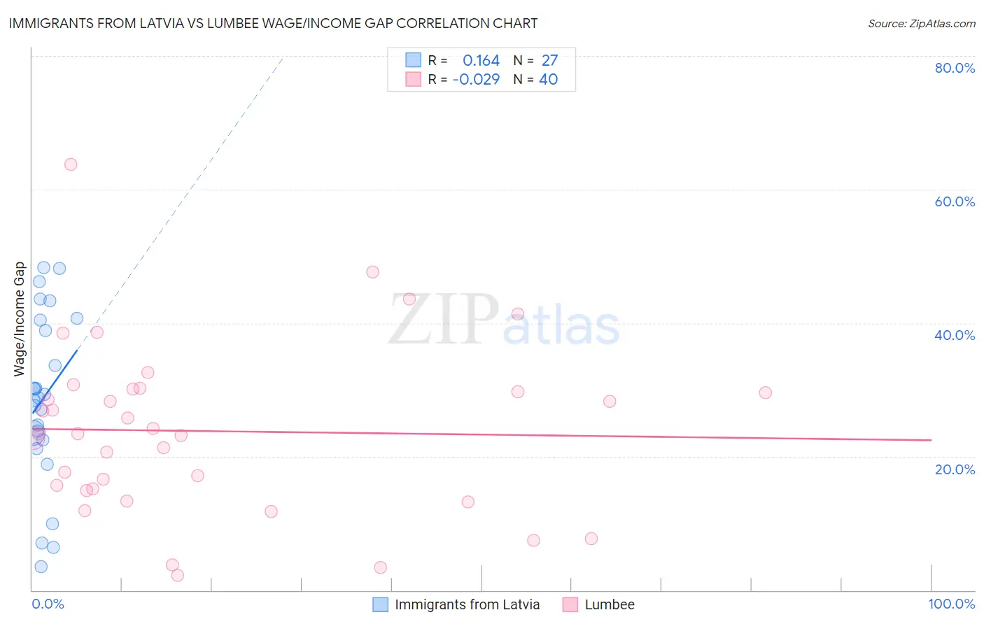 Immigrants from Latvia vs Lumbee Wage/Income Gap