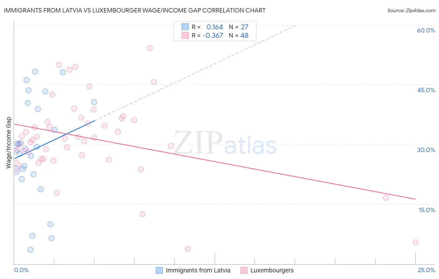 Immigrants from Latvia vs Luxembourger Wage/Income Gap