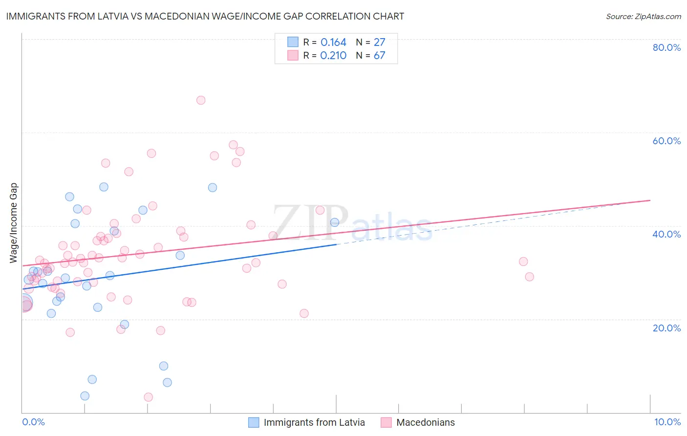 Immigrants from Latvia vs Macedonian Wage/Income Gap