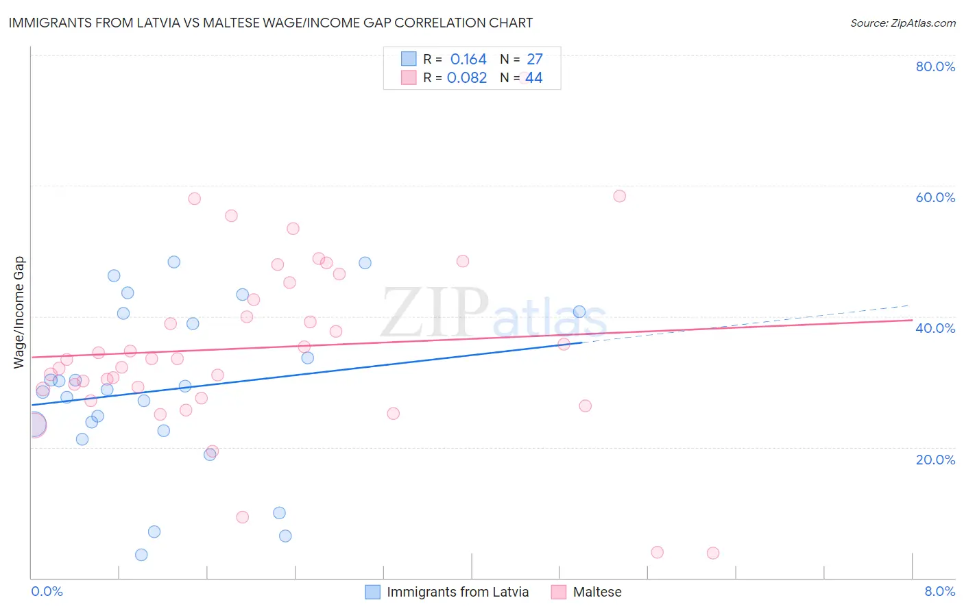 Immigrants from Latvia vs Maltese Wage/Income Gap