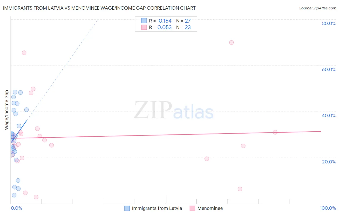 Immigrants from Latvia vs Menominee Wage/Income Gap