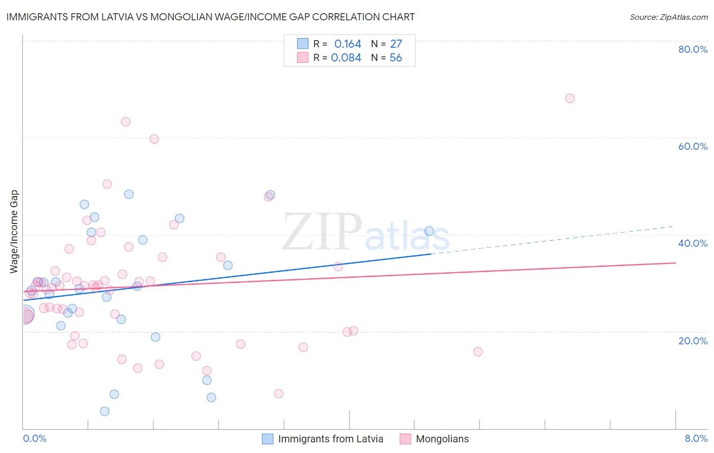 Immigrants from Latvia vs Mongolian Wage/Income Gap