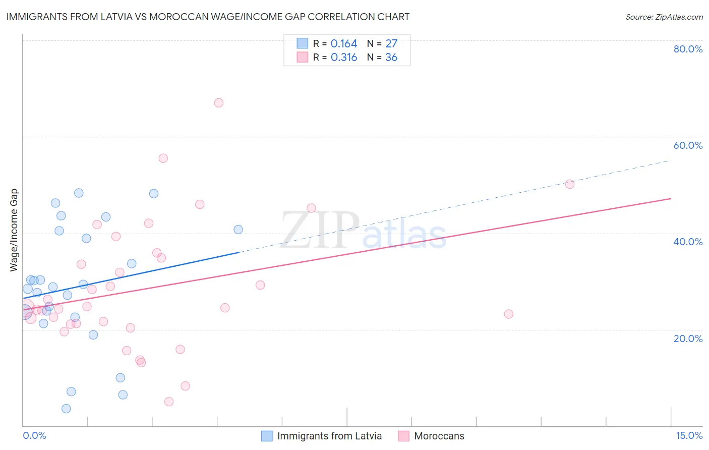 Immigrants from Latvia vs Moroccan Wage/Income Gap