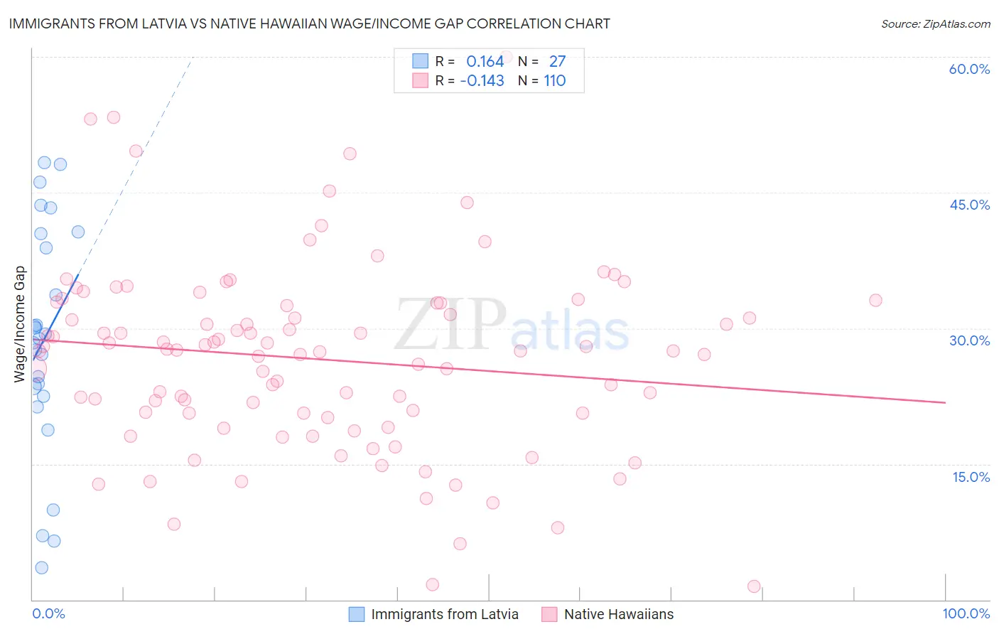 Immigrants from Latvia vs Native Hawaiian Wage/Income Gap