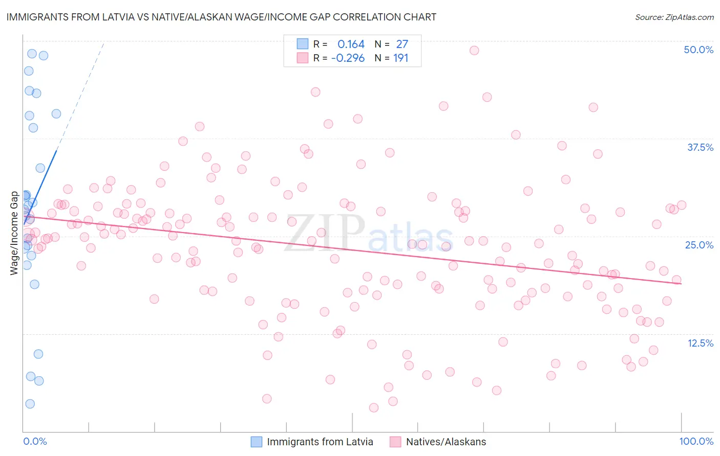 Immigrants from Latvia vs Native/Alaskan Wage/Income Gap