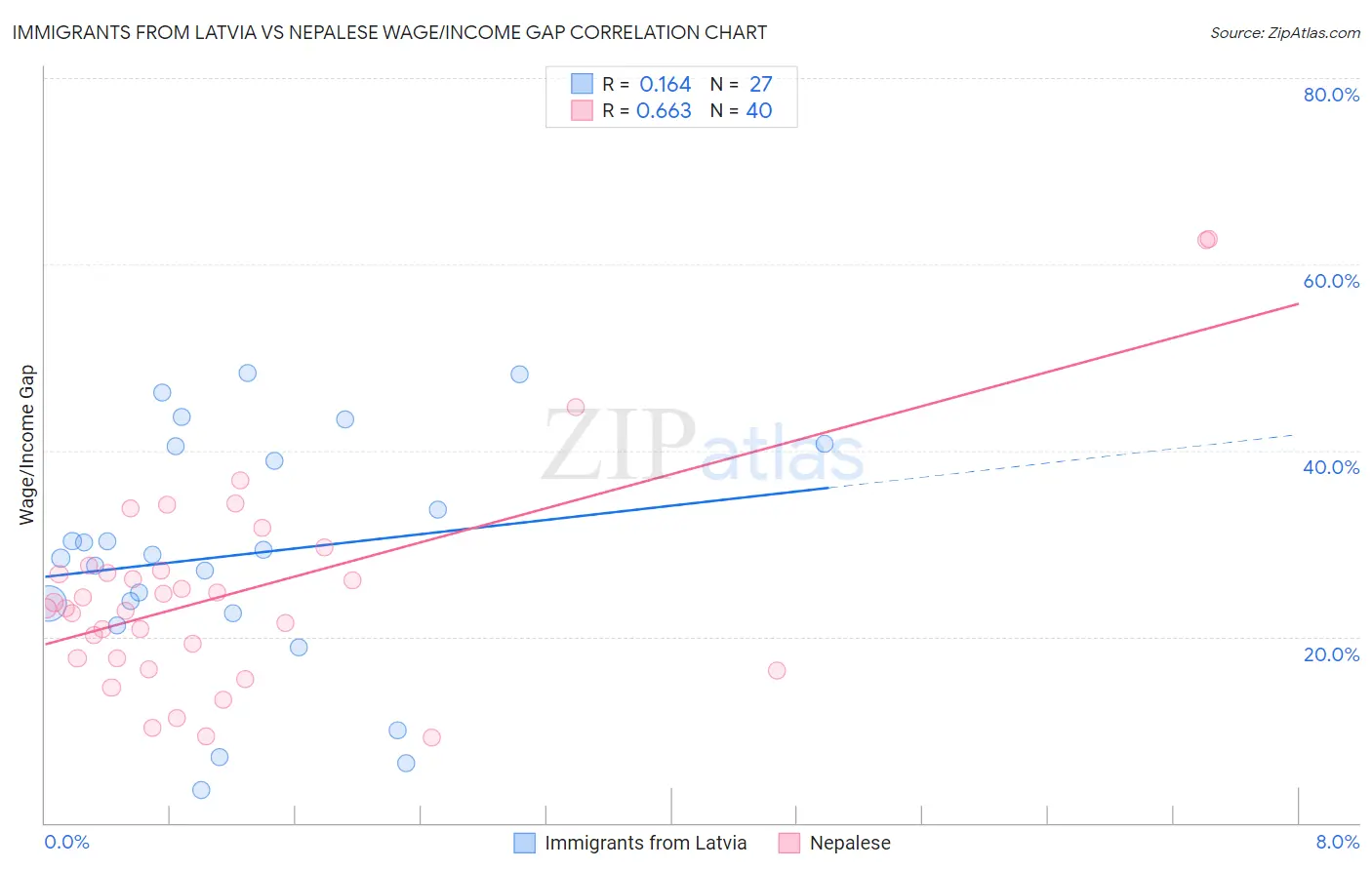 Immigrants from Latvia vs Nepalese Wage/Income Gap