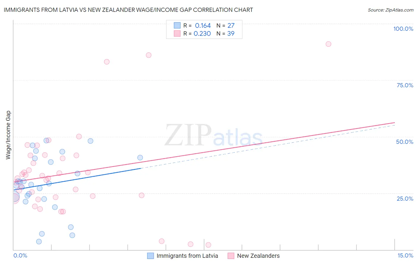 Immigrants from Latvia vs New Zealander Wage/Income Gap