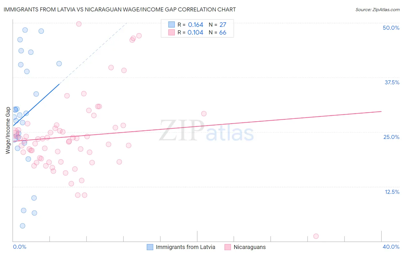 Immigrants from Latvia vs Nicaraguan Wage/Income Gap
