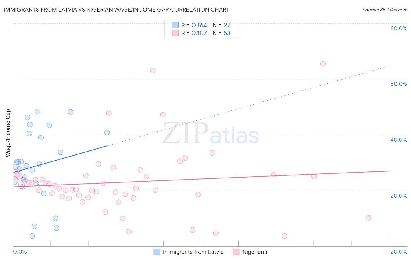 Immigrants from Latvia vs Nigerian Wage/Income Gap