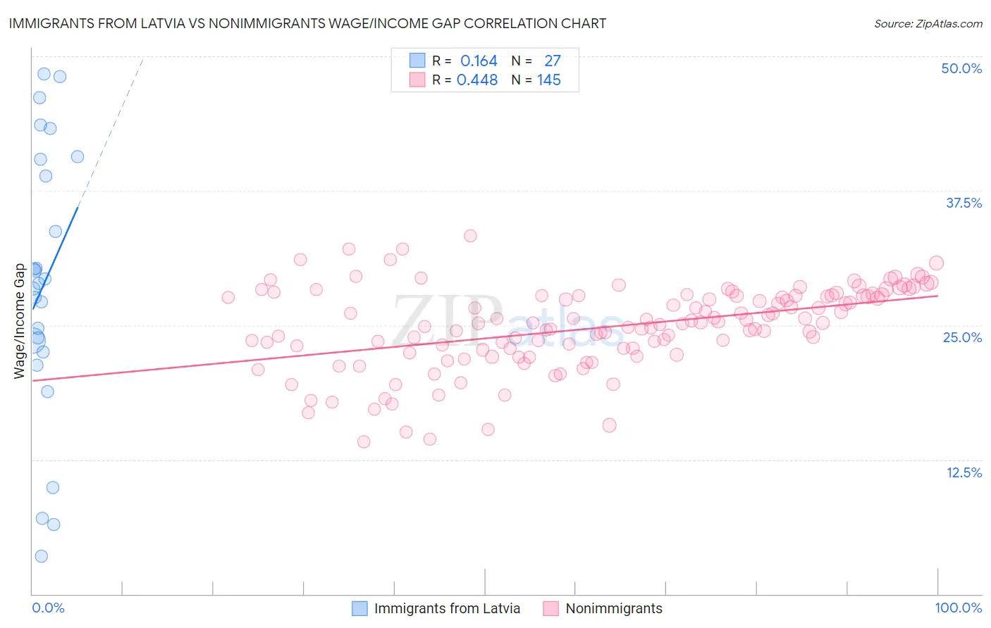Immigrants from Latvia vs Nonimmigrants Wage/Income Gap