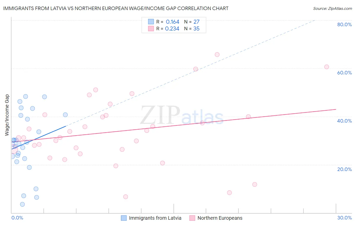 Immigrants from Latvia vs Northern European Wage/Income Gap