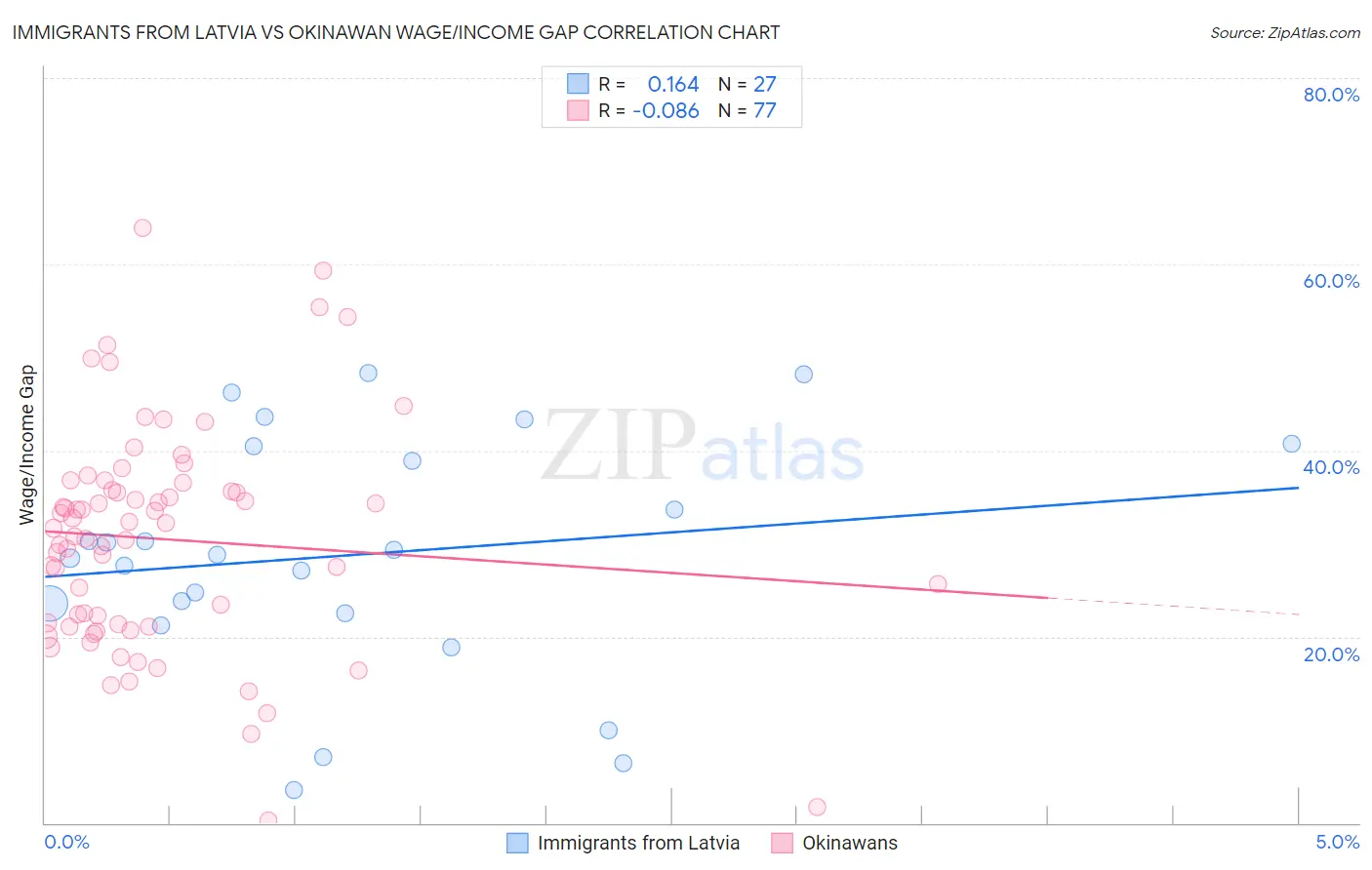 Immigrants from Latvia vs Okinawan Wage/Income Gap
