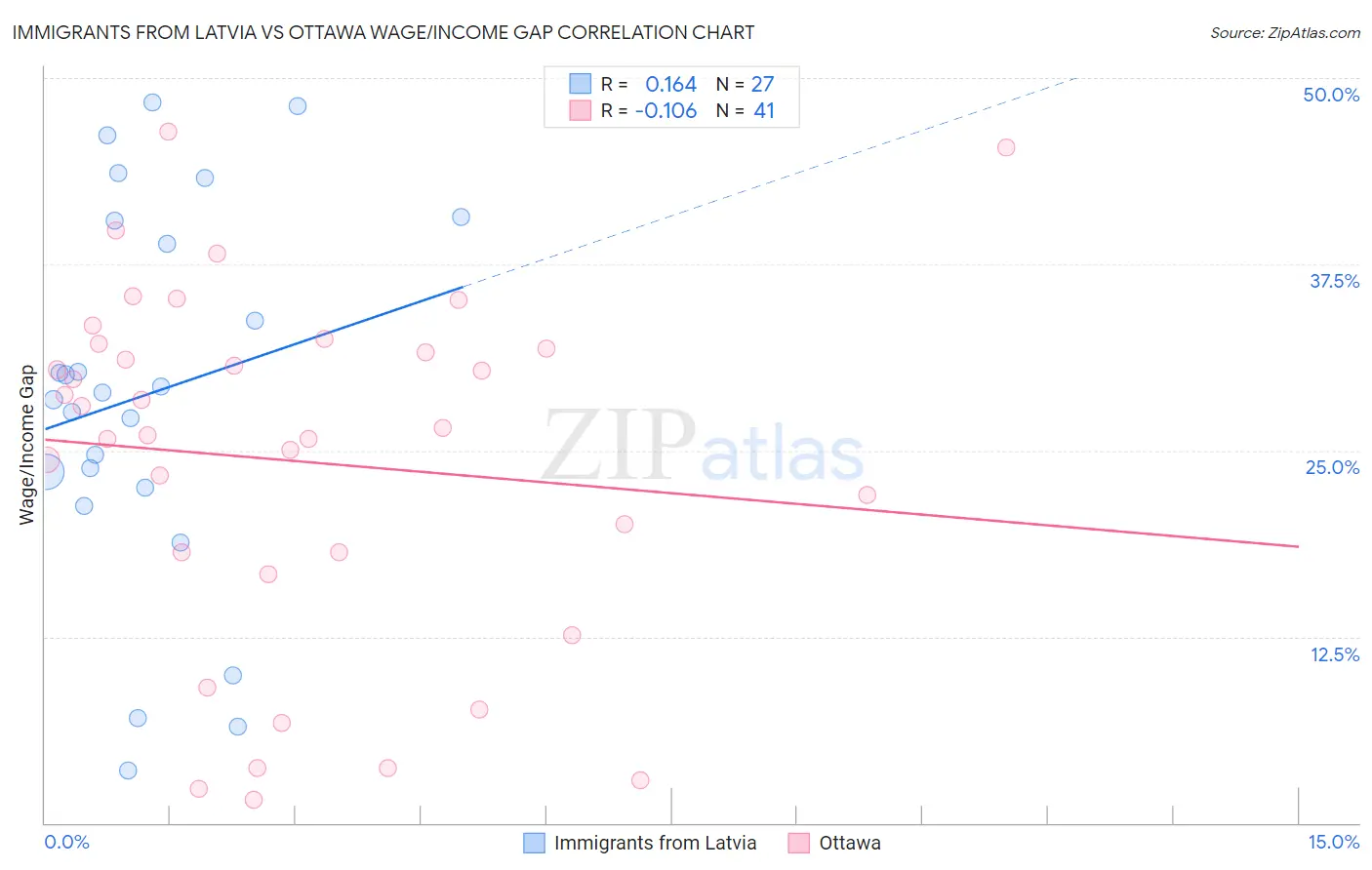 Immigrants from Latvia vs Ottawa Wage/Income Gap