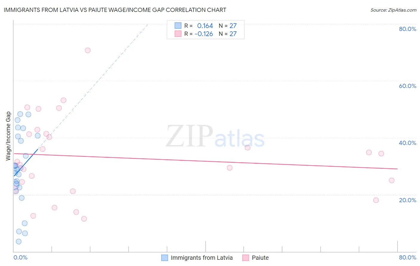 Immigrants from Latvia vs Paiute Wage/Income Gap