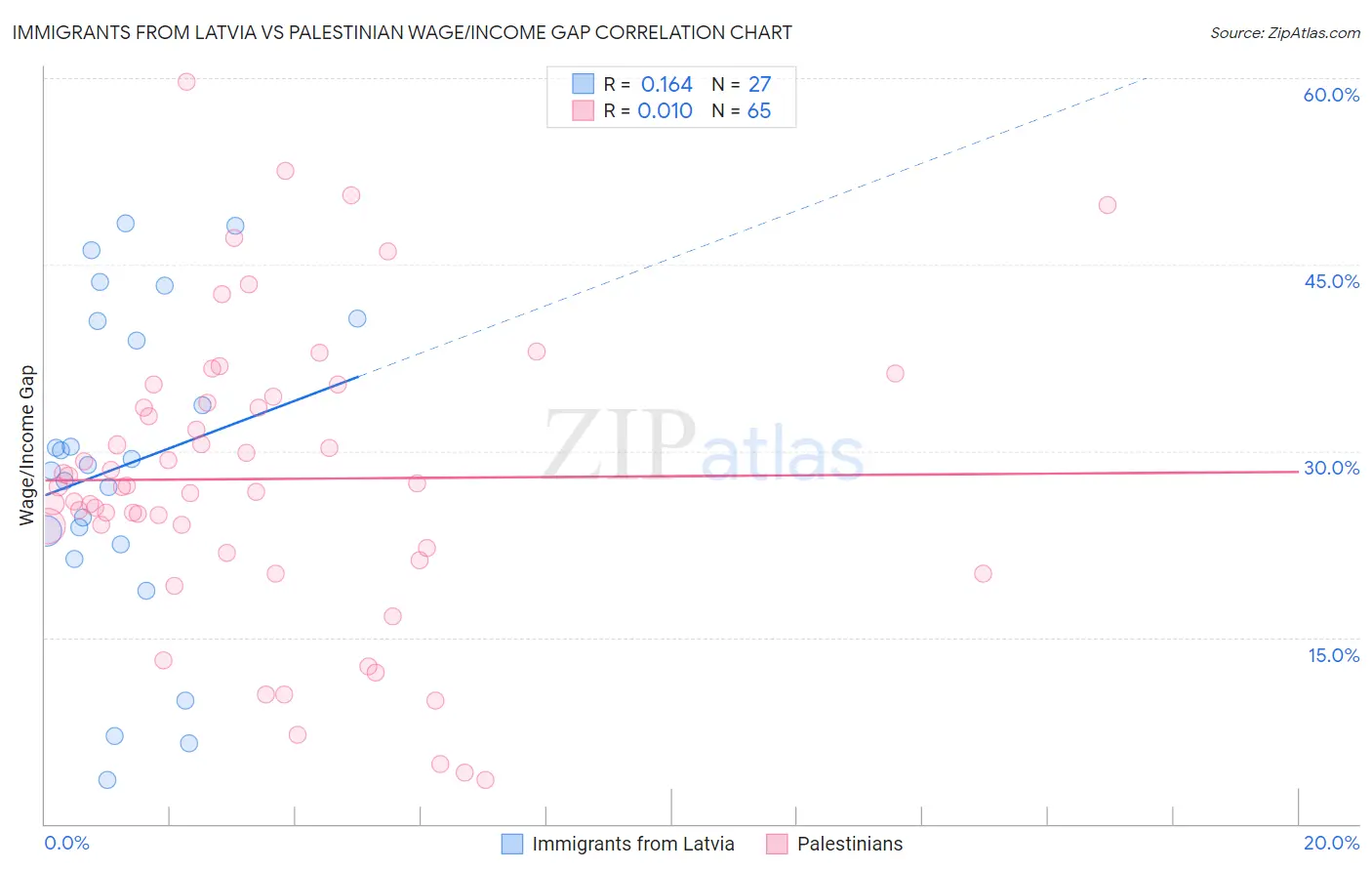 Immigrants from Latvia vs Palestinian Wage/Income Gap