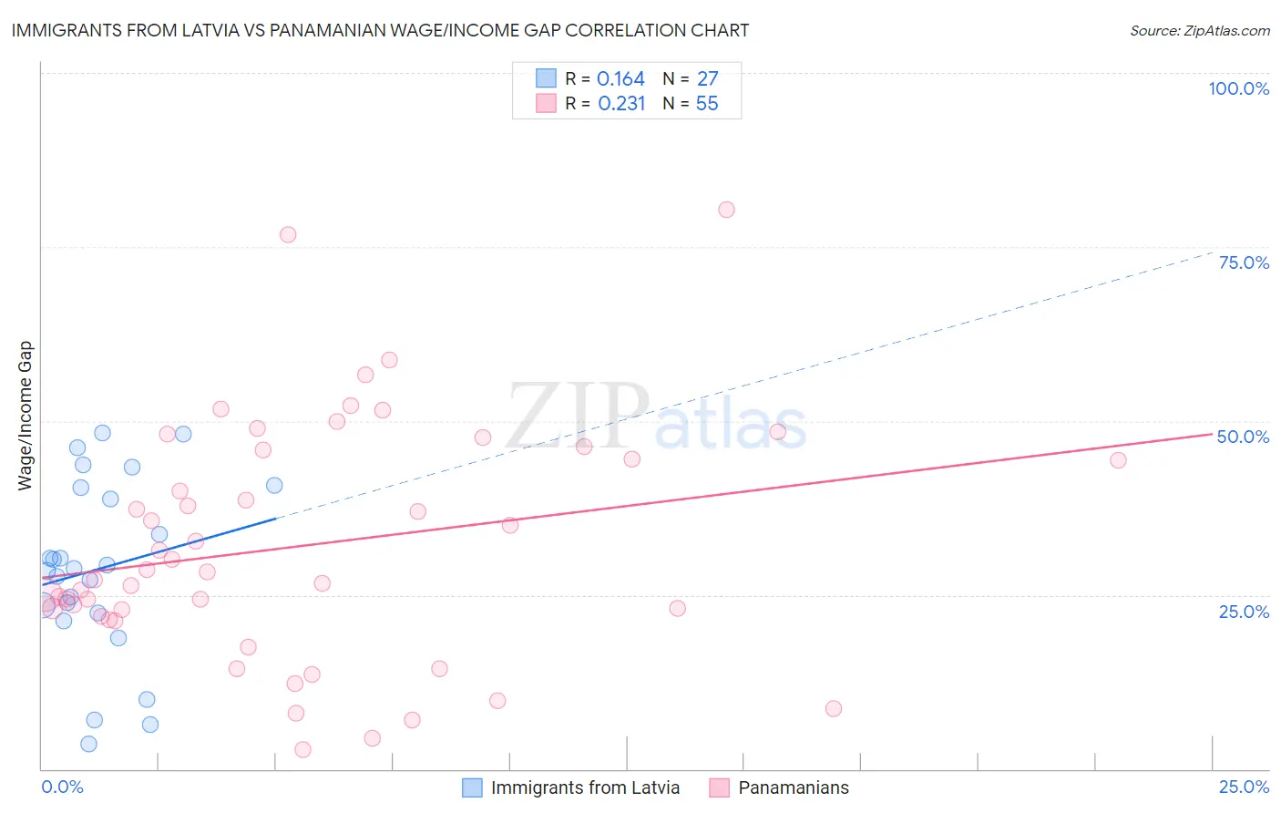 Immigrants from Latvia vs Panamanian Wage/Income Gap