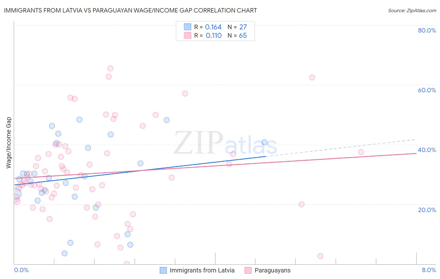 Immigrants from Latvia vs Paraguayan Wage/Income Gap