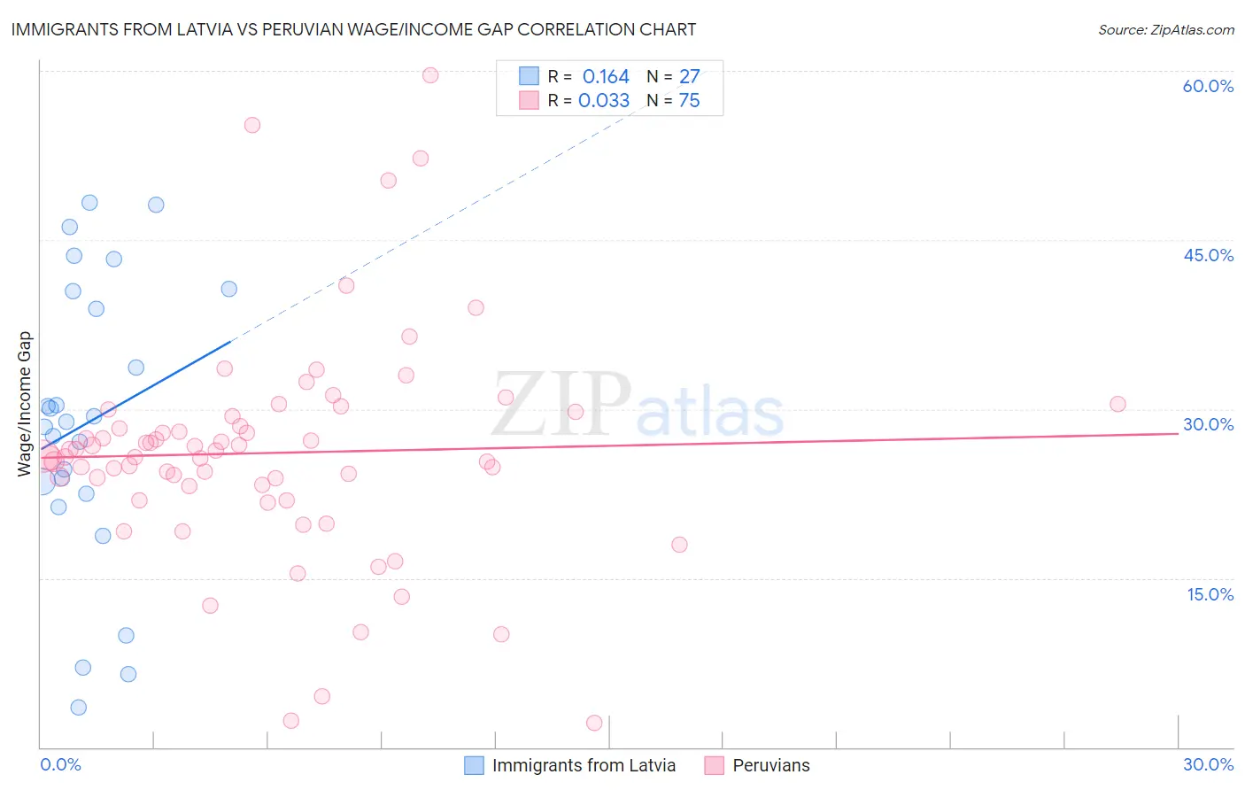 Immigrants from Latvia vs Peruvian Wage/Income Gap
