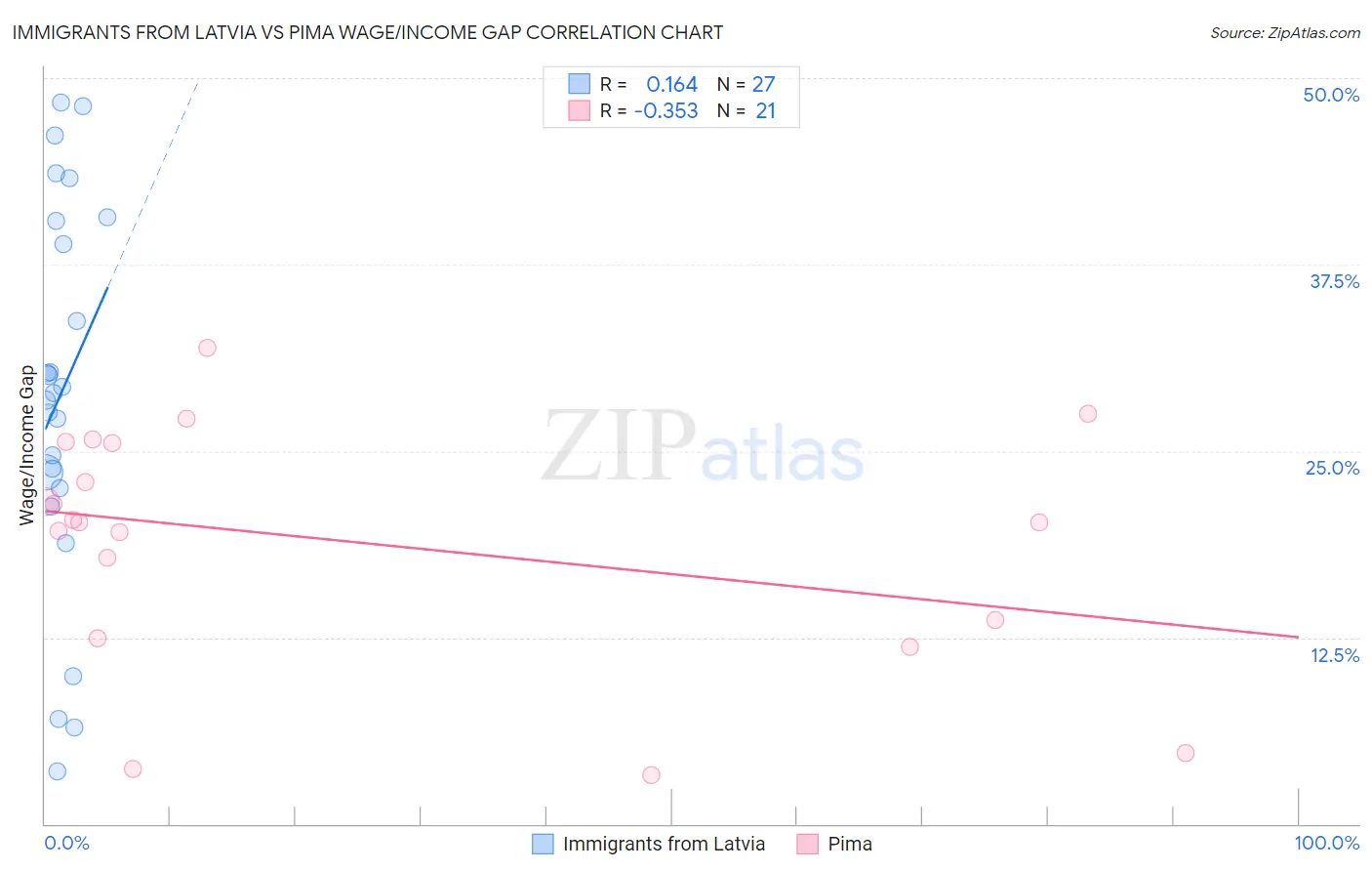 Immigrants from Latvia vs Pima Wage/Income Gap